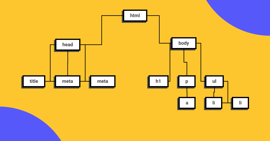 Estructura de árbol que representa a el dom